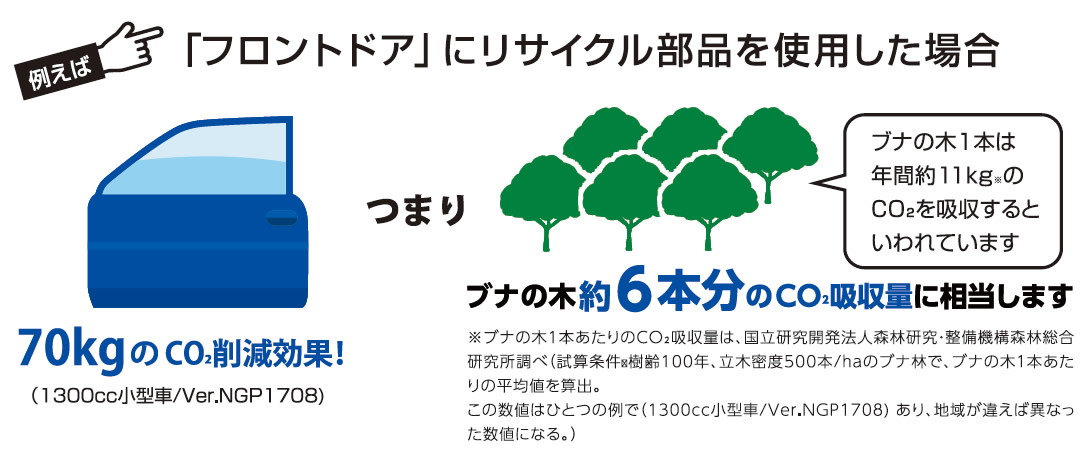 フロントドアにリサイクル部品を利用した場合のCO2削減量について